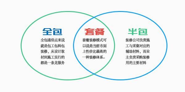 装修半包和全包装修是什么意思