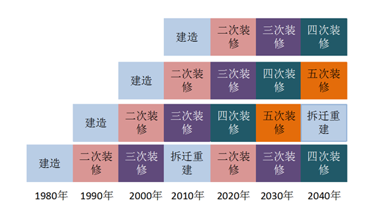二次装修遍地开花 老房焕新迎来新时代